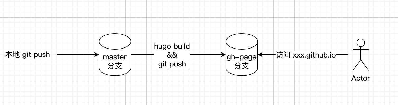 github-pages-deploy-flow