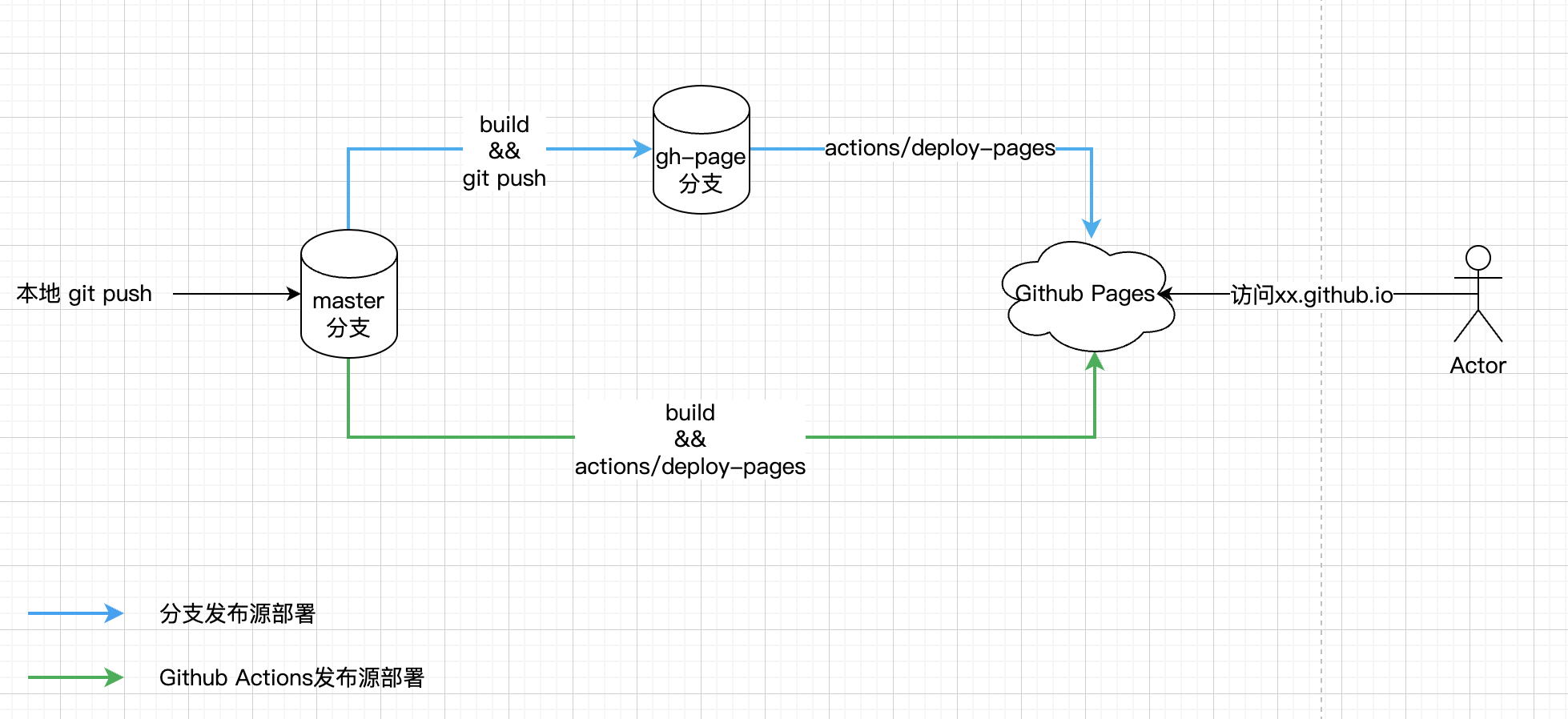 github-pages-deploy-flow