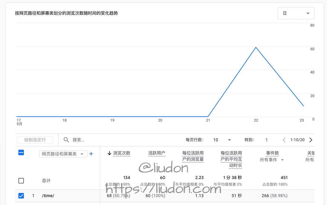 时光机 V1 上线后的访问数据
