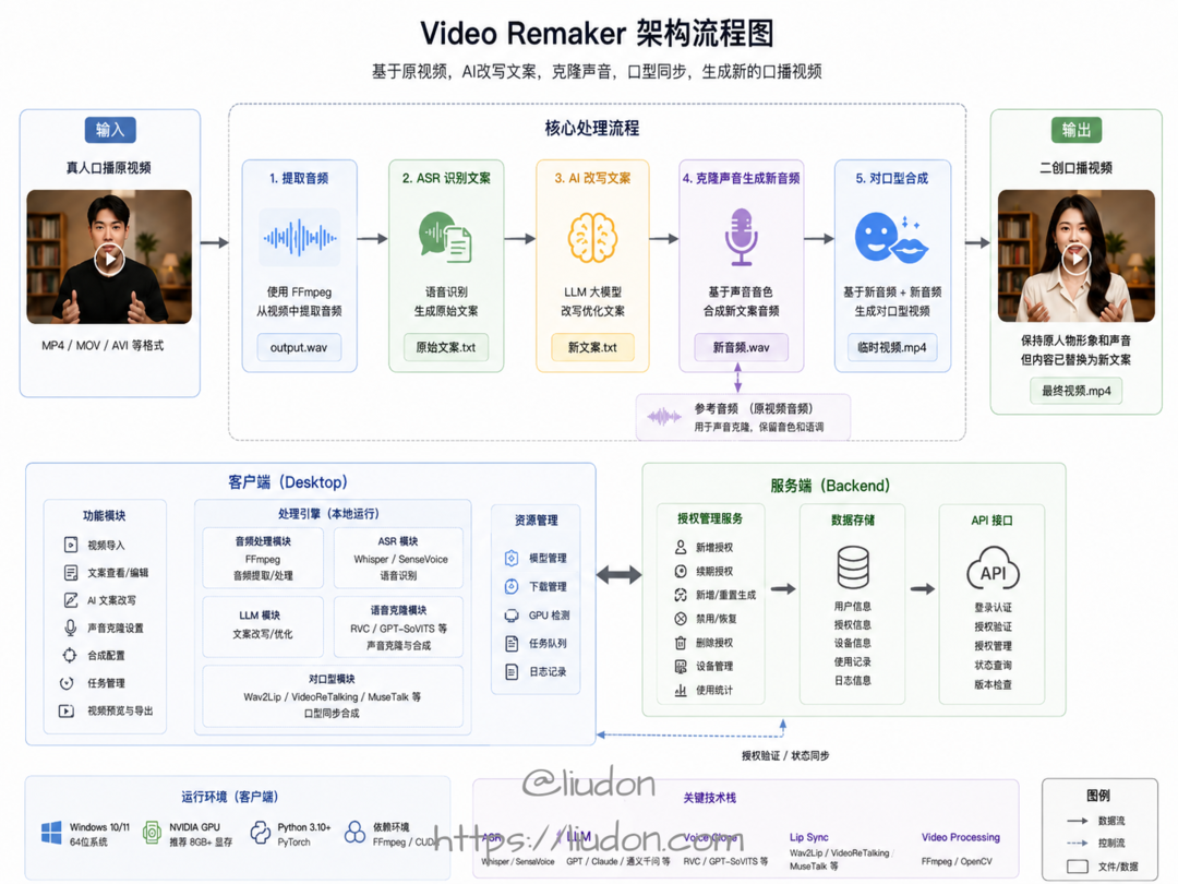 VideoRemaker 流程架构图